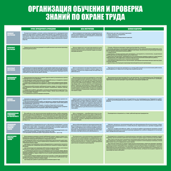 С36 Стенд организация обучения и проверка знаний по охране труда (1000х1000 мм, пластик ПВХ 3 мм, Прямая печать на пластик) - Стенды - Стенды по охране труда - магазин "Охрана труда и Техника безопасности"